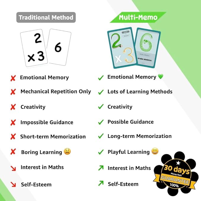 Multiplication Tables Flash Cards – Fun & Easy Memorization Using Unique Image Tricks! Math Learning Game for Kids in 2nd, 3rd, 4th, 5th, and 6th Grade – Covers 2x2 to 12x12.
