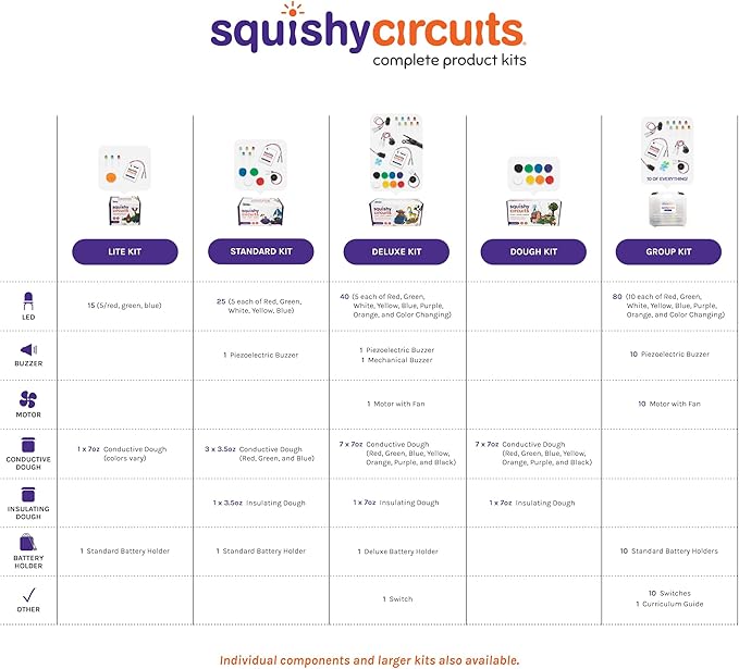 Group Kit - Explore Electrical Circuits with Play Dough - STEM Science Kits for Kids Age 8-12 - Fun and Educational for Classrooms, Camps, Libraries, Museums and More!